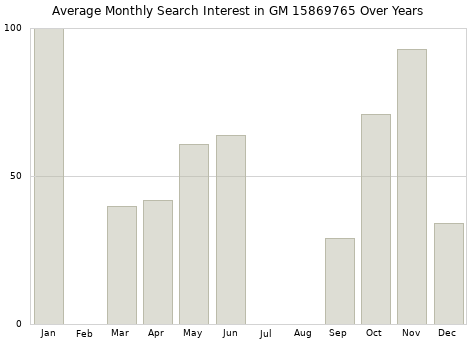 Monthly average search interest in GM 15869765 part over years from 2013 to 2020.