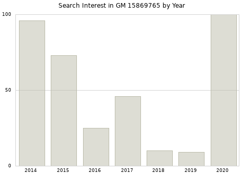 Annual search interest in GM 15869765 part.