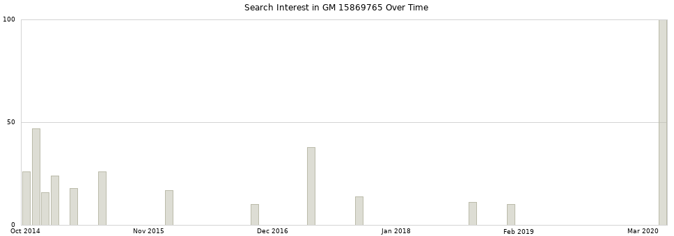 Search interest in GM 15869765 part aggregated by months over time.