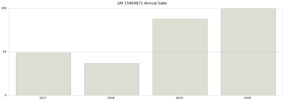 GM 15869872 part annual sales from 2014 to 2020.