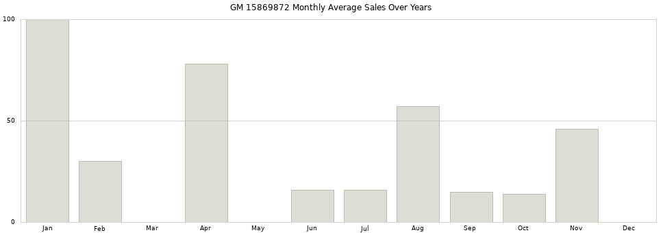 GM 15869872 monthly average sales over years from 2014 to 2020.