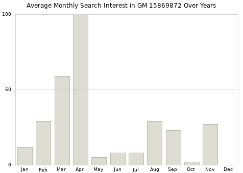 Monthly average search interest in GM 15869872 part over years from 2013 to 2020.