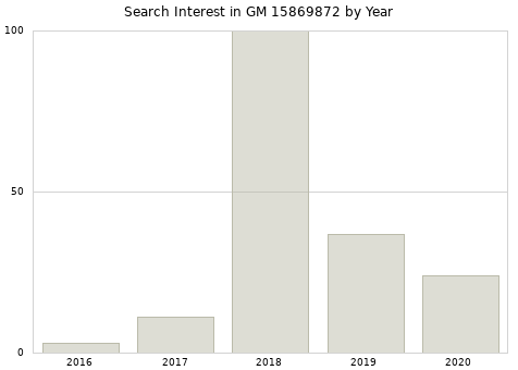 Annual search interest in GM 15869872 part.