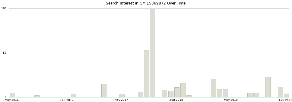 Search interest in GM 15869872 part aggregated by months over time.