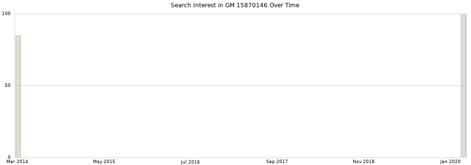 Search interest in GM 15870146 part aggregated by months over time.