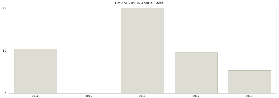 GM 15870506 part annual sales from 2014 to 2020.
