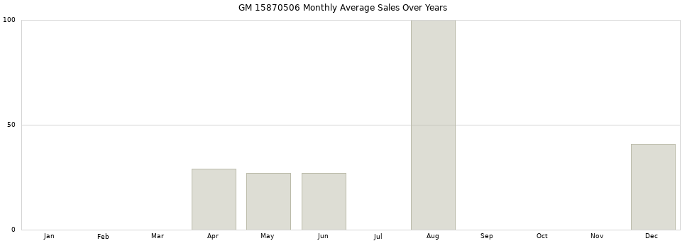 GM 15870506 monthly average sales over years from 2014 to 2020.