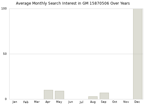 Monthly average search interest in GM 15870506 part over years from 2013 to 2020.