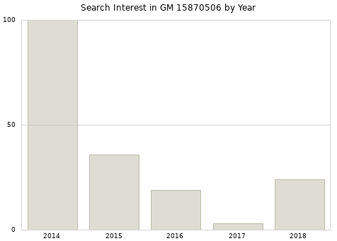 Annual search interest in GM 15870506 part.
