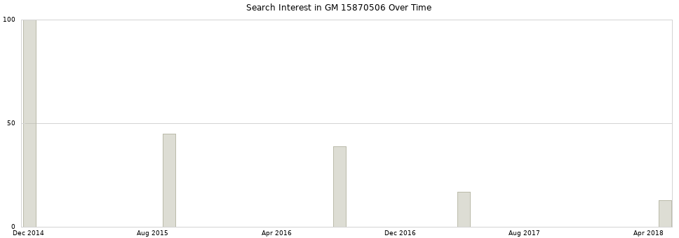Search interest in GM 15870506 part aggregated by months over time.