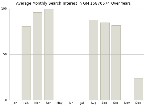 Monthly average search interest in GM 15870574 part over years from 2013 to 2020.