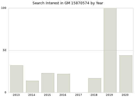 Annual search interest in GM 15870574 part.