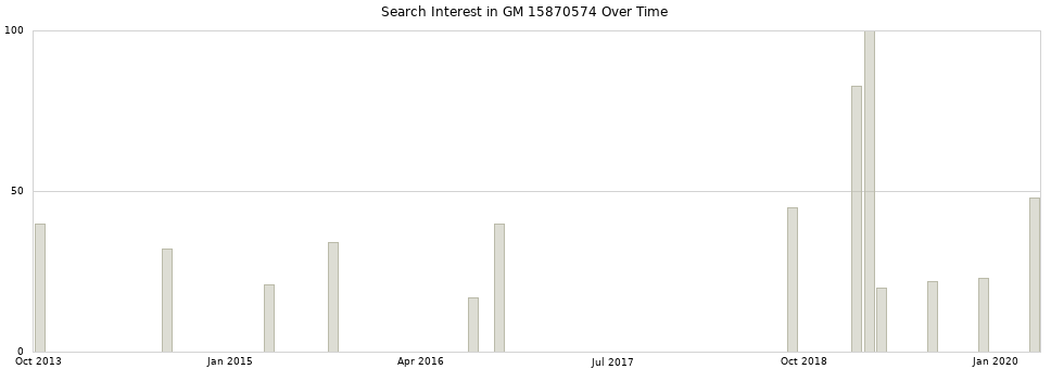Search interest in GM 15870574 part aggregated by months over time.
