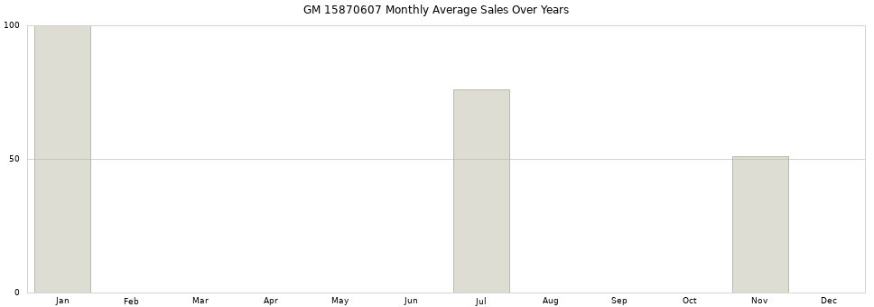GM 15870607 monthly average sales over years from 2014 to 2020.