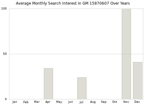 Monthly average search interest in GM 15870607 part over years from 2013 to 2020.