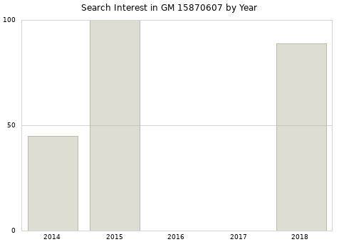 Annual search interest in GM 15870607 part.