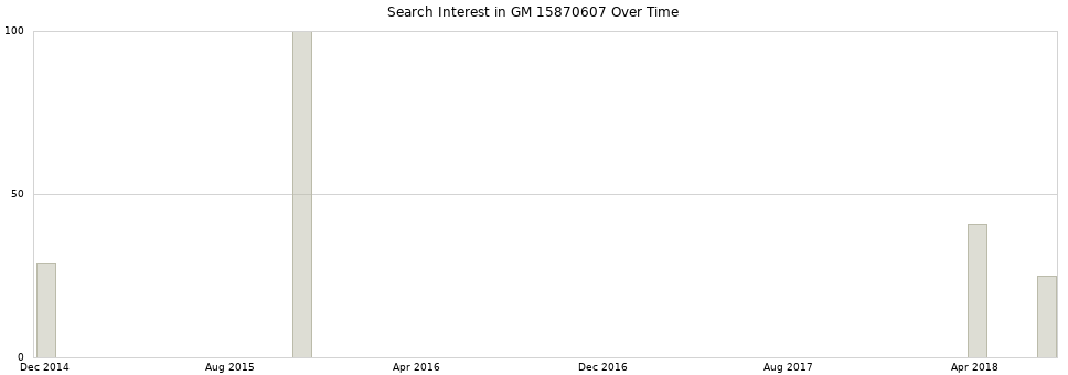 Search interest in GM 15870607 part aggregated by months over time.