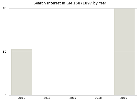 Annual search interest in GM 15871897 part.