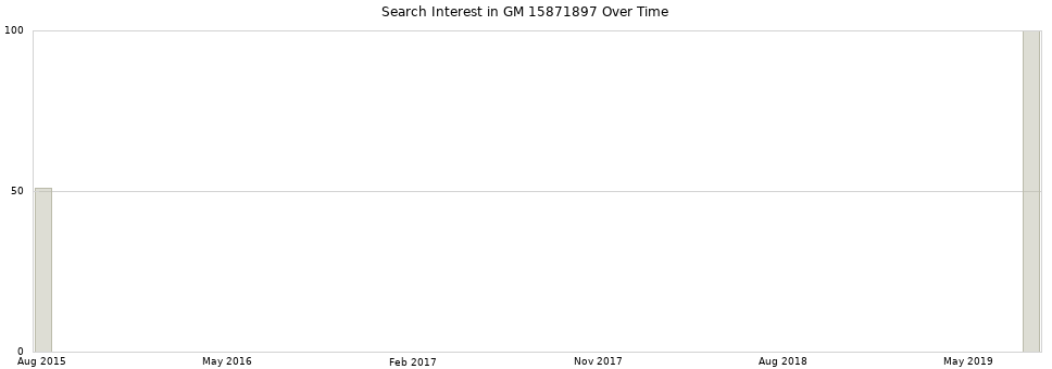 Search interest in GM 15871897 part aggregated by months over time.
