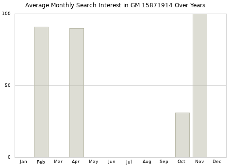 Monthly average search interest in GM 15871914 part over years from 2013 to 2020.
