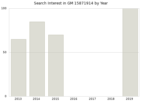 Annual search interest in GM 15871914 part.