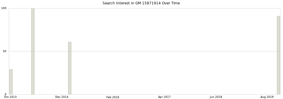 Search interest in GM 15871914 part aggregated by months over time.