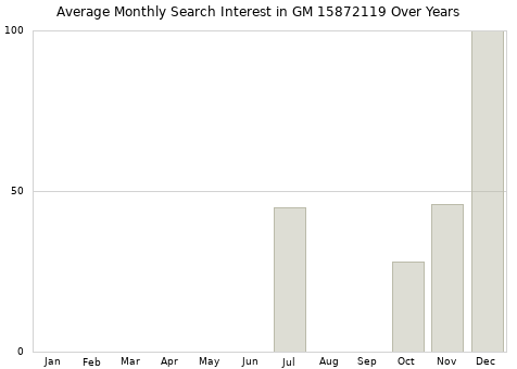 Monthly average search interest in GM 15872119 part over years from 2013 to 2020.