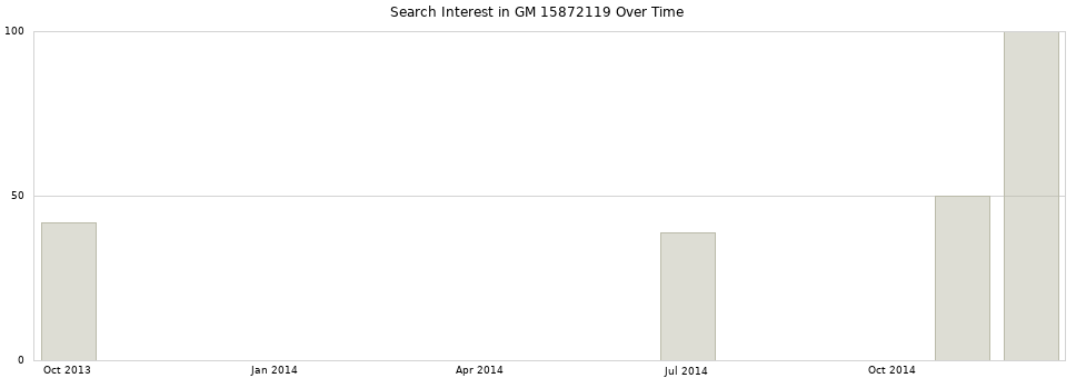 Search interest in GM 15872119 part aggregated by months over time.