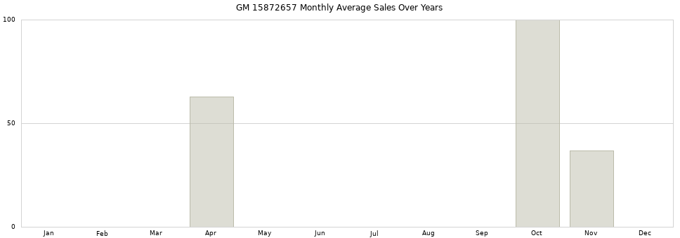 GM 15872657 monthly average sales over years from 2014 to 2020.