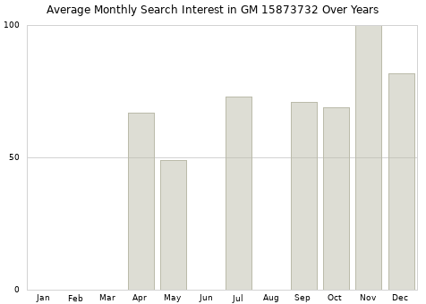 Monthly average search interest in GM 15873732 part over years from 2013 to 2020.