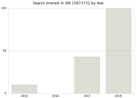 Annual search interest in GM 15873732 part.