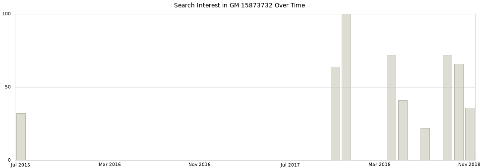 Search interest in GM 15873732 part aggregated by months over time.