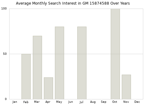 Monthly average search interest in GM 15874588 part over years from 2013 to 2020.