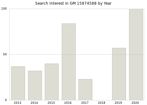Annual search interest in GM 15874588 part.
