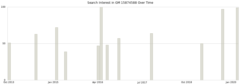 Search interest in GM 15874588 part aggregated by months over time.