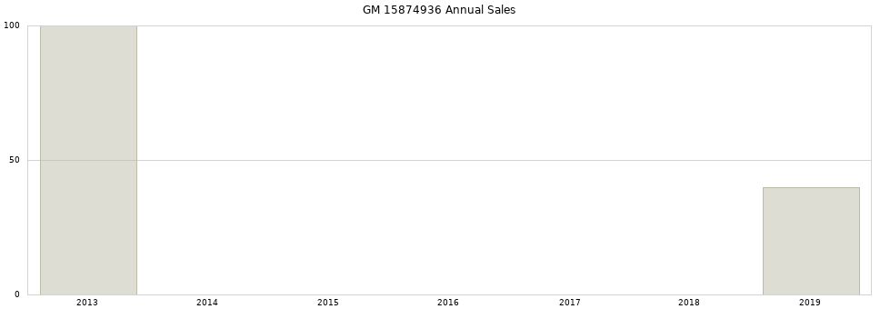 GM 15874936 part annual sales from 2014 to 2020.