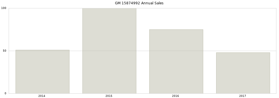 GM 15874992 part annual sales from 2014 to 2020.