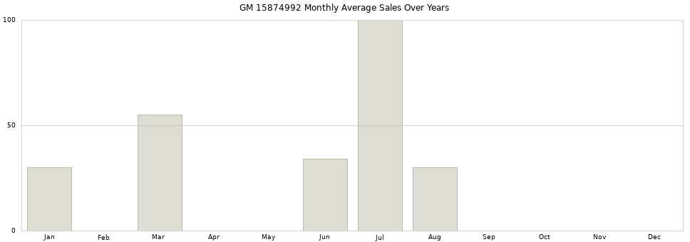 GM 15874992 monthly average sales over years from 2014 to 2020.