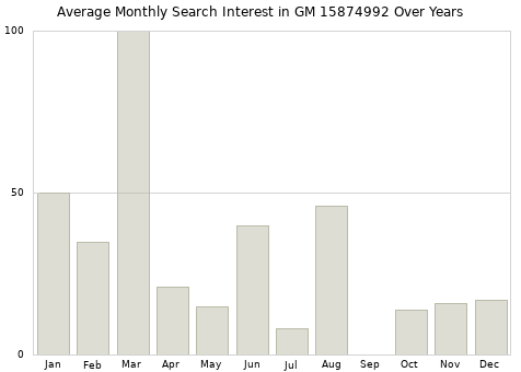 Monthly average search interest in GM 15874992 part over years from 2013 to 2020.