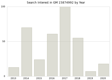 Annual search interest in GM 15874992 part.