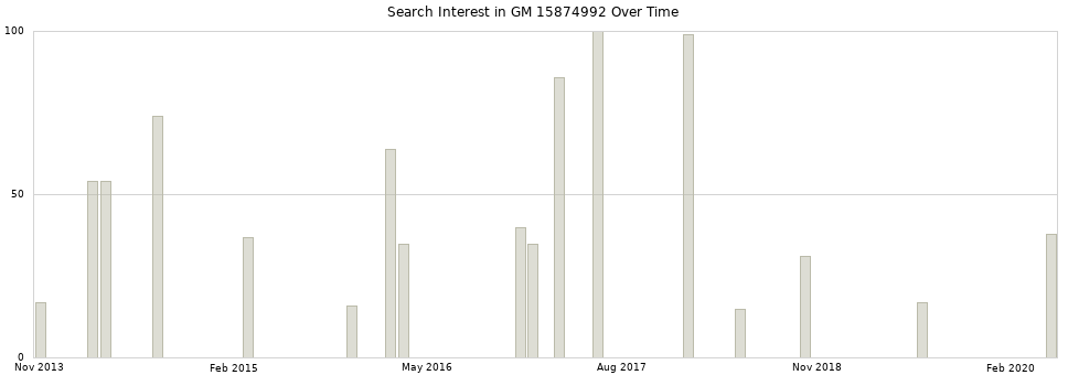 Search interest in GM 15874992 part aggregated by months over time.