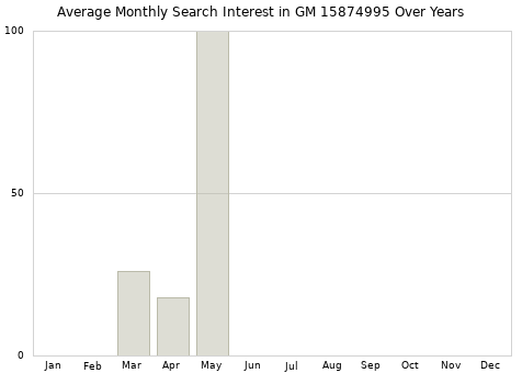 Monthly average search interest in GM 15874995 part over years from 2013 to 2020.