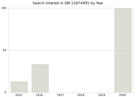 Annual search interest in GM 15874995 part.