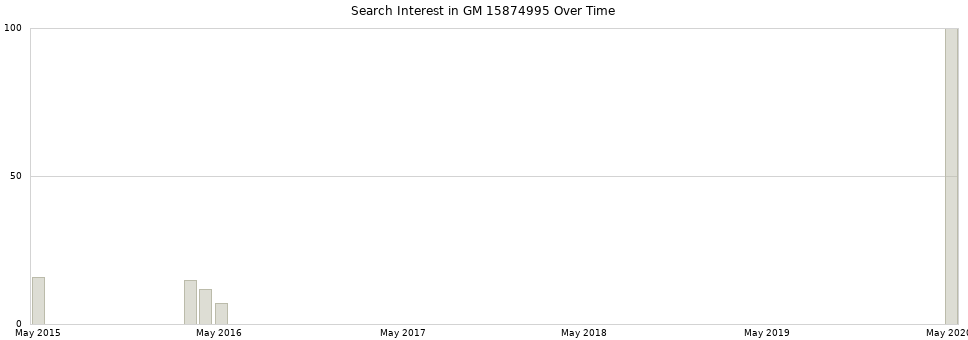 Search interest in GM 15874995 part aggregated by months over time.