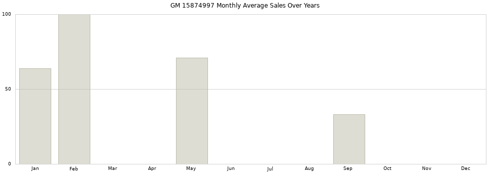 GM 15874997 monthly average sales over years from 2014 to 2020.