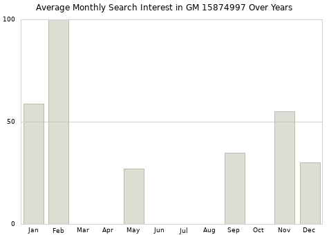 Monthly average search interest in GM 15874997 part over years from 2013 to 2020.
