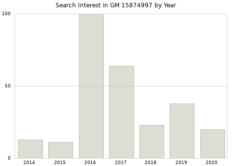 Annual search interest in GM 15874997 part.