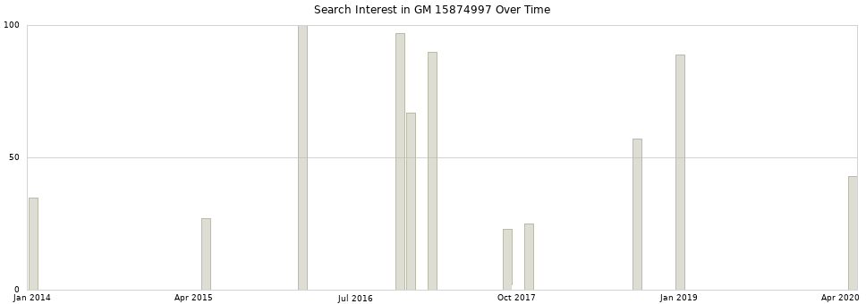 Search interest in GM 15874997 part aggregated by months over time.
