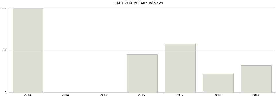 GM 15874998 part annual sales from 2014 to 2020.