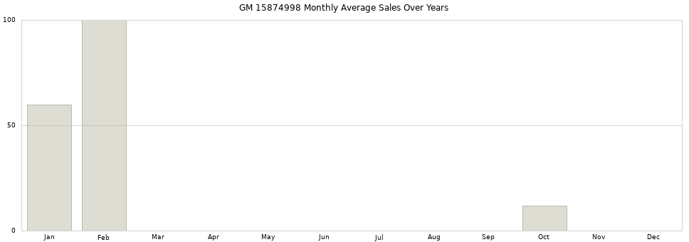 GM 15874998 monthly average sales over years from 2014 to 2020.